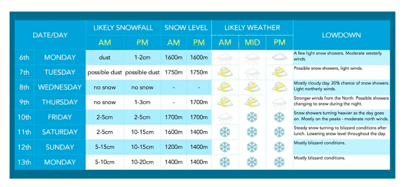 Snowcastaus.com forecast