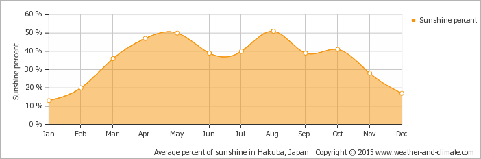 average-sun-percent-japan-hakuba