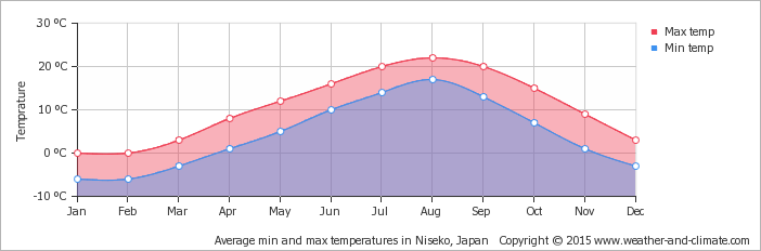 average-temperature-japan-niseko